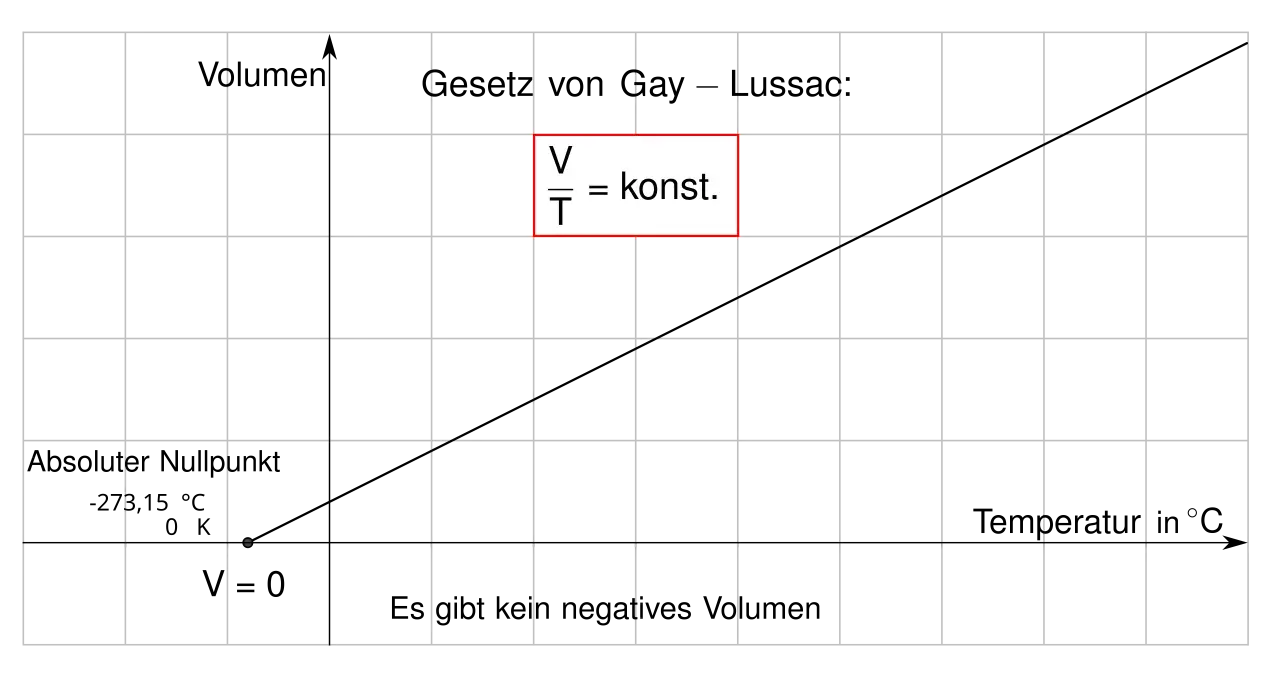 Das Gay-Lussac-Gesetz besagt, dass V/T konstant ist. Ein Diagramm zeigt diese Beziehung.