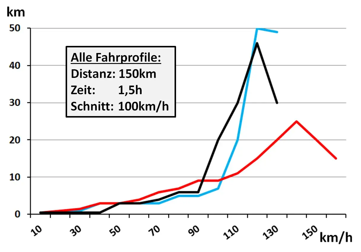 Diagramm zeigt Fahrprofile mit Distanz, Zeit und Schnittgeschwindigkeit. Die Kurven könnten den Wirkungsgrad Dieselmotor bei verschiedenen Geschwindigkeiten darstellen.