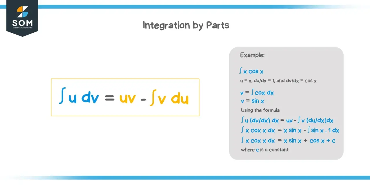 Formel für partielle Integration: ∫ u dv = uv - ∫ v du. Beispielaufgaben zur partiellen Integration.