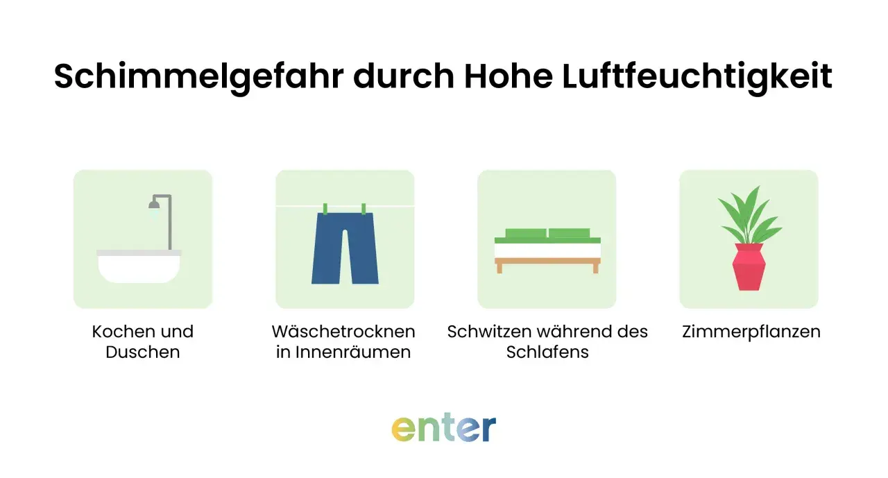 Schimmelgefahr durch hohe Luftfeuchtigkeit: Kochen, Duschen, Wäschetrocknen, Schwitzen und Zimmerpflanzen erhöhen die Feuchtigkeit in der Wohnung.