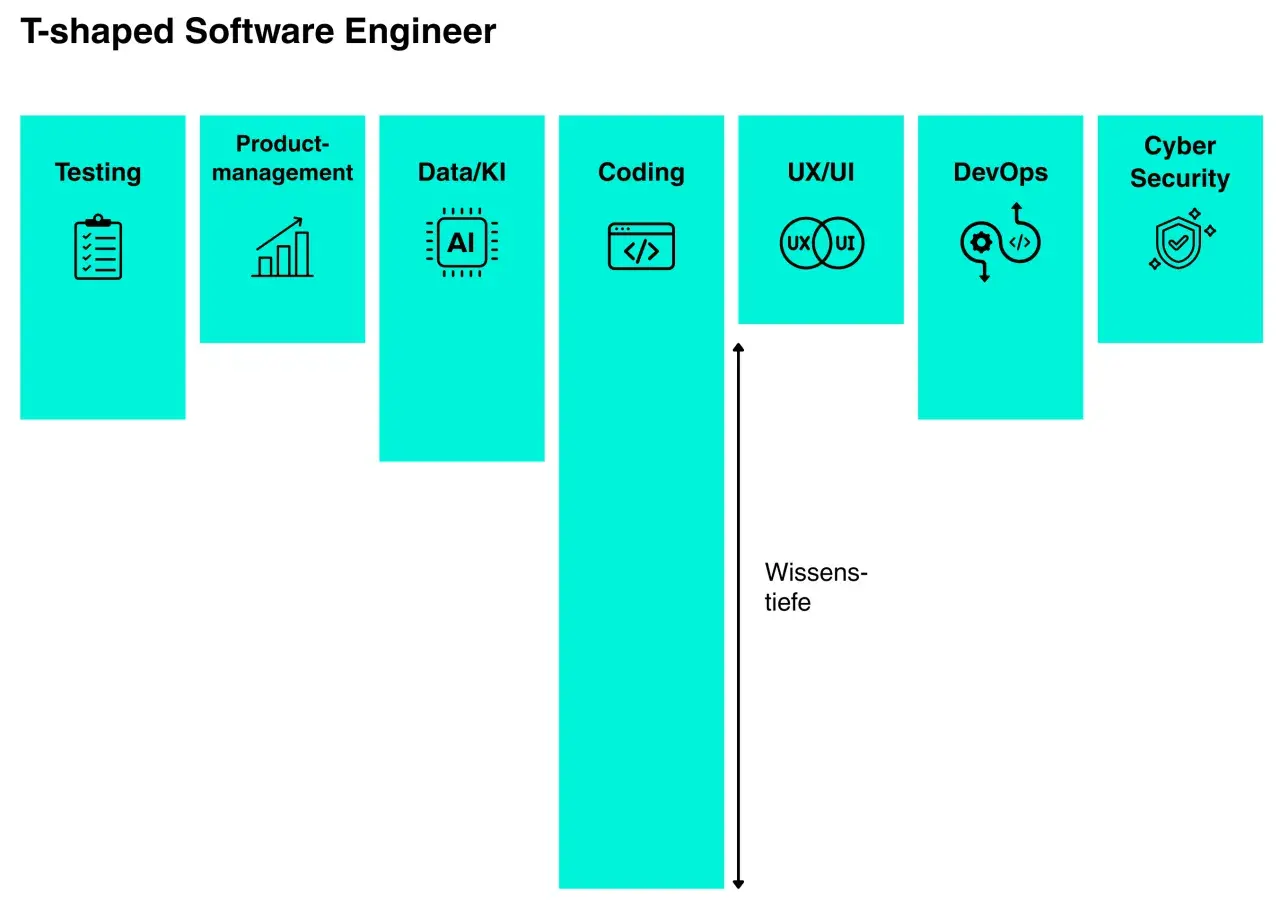 Ein T-shaped Software Engineer beherrscht das Coding tiefgehend und hat breites Wissen in Testing, Product-Management, Data/KI, UX/UI, DevOps und Cyber Security.