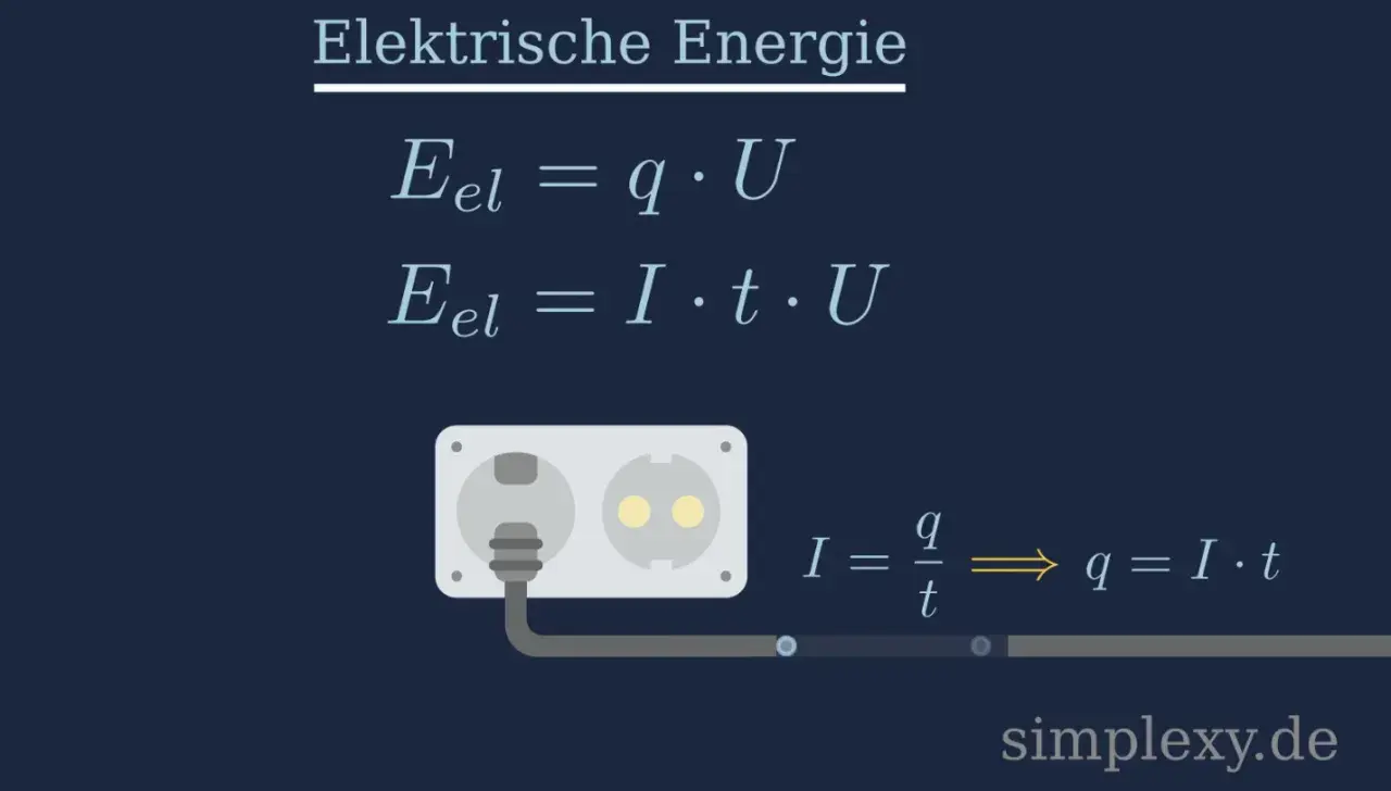 Formeln zur elektrischen Energie: E = qU und E = ItU. Eine Steckdose mit Kabel und die Formel I = q/t.