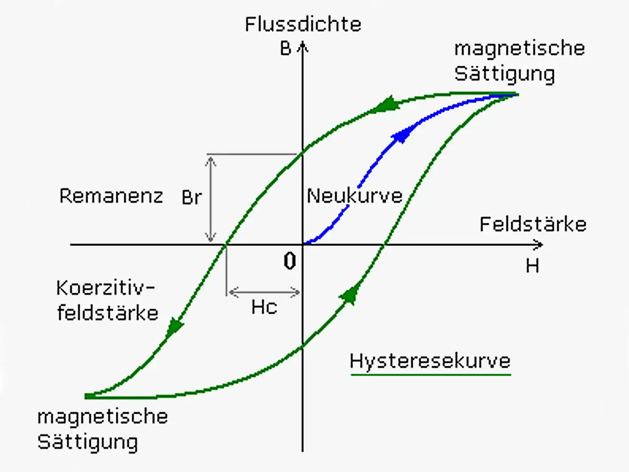 Hysteresekurve zeigt die magnetische Flussdichte B in Abhängigkeit von der Feldstärke H. Sie illustriert magnetische Sättigung, Remanenz und Koerzitivfeldstärke.