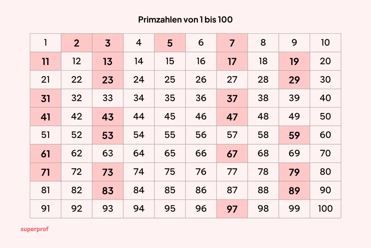 Tabelle zeigt, was sind primzahlen von 1 bis 100. Hervorgehobene Zahlen sind die Primzahlen.