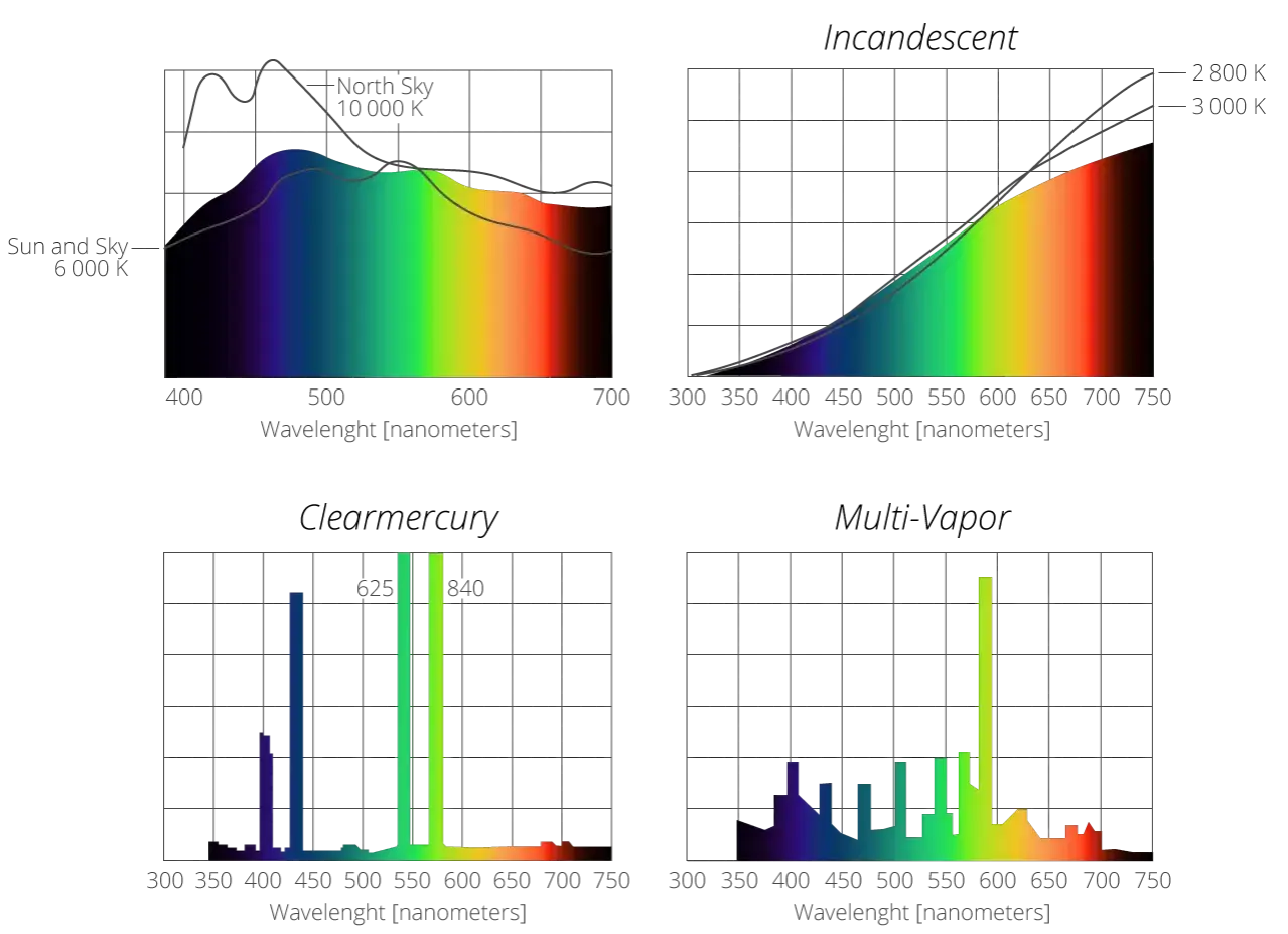 Spektren von Sonnenlicht, Himmel und künstlichen Lichtquellen. Das obere linke Diagramm zeigt ein kontinuierliches Spektrum für 6000 K und 10000 K.