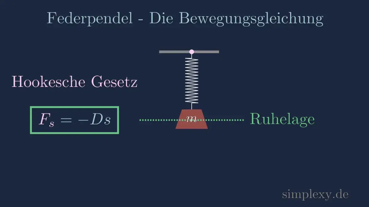 Federpendel mit Masse m und Feder. Das Hookesche Gesetz Fs = -Ds beschreibt die Federkraft, die zur Ruhelage zurückführt.