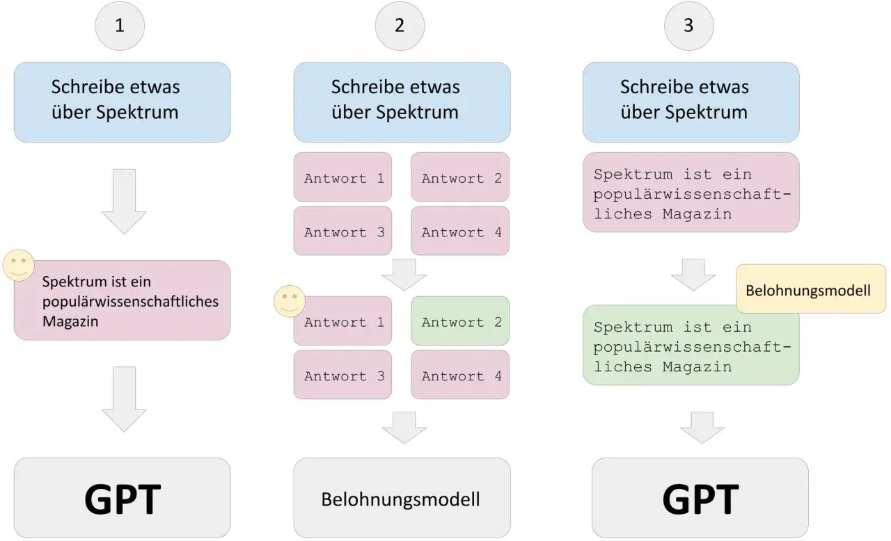 Schema zeigt, wie funktioniert ChatGPT: Eingabe, mehrere Antworten, Auswahl & Belohnungsmodell führen zu GPT.