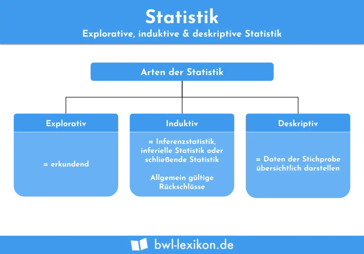 Übersicht der Arten der Statistik: explorativ, induktiv und deskriptiv. Jede Kategorie erklärt ihre Funktion, z.B. Daten übersichtlich darstellen.