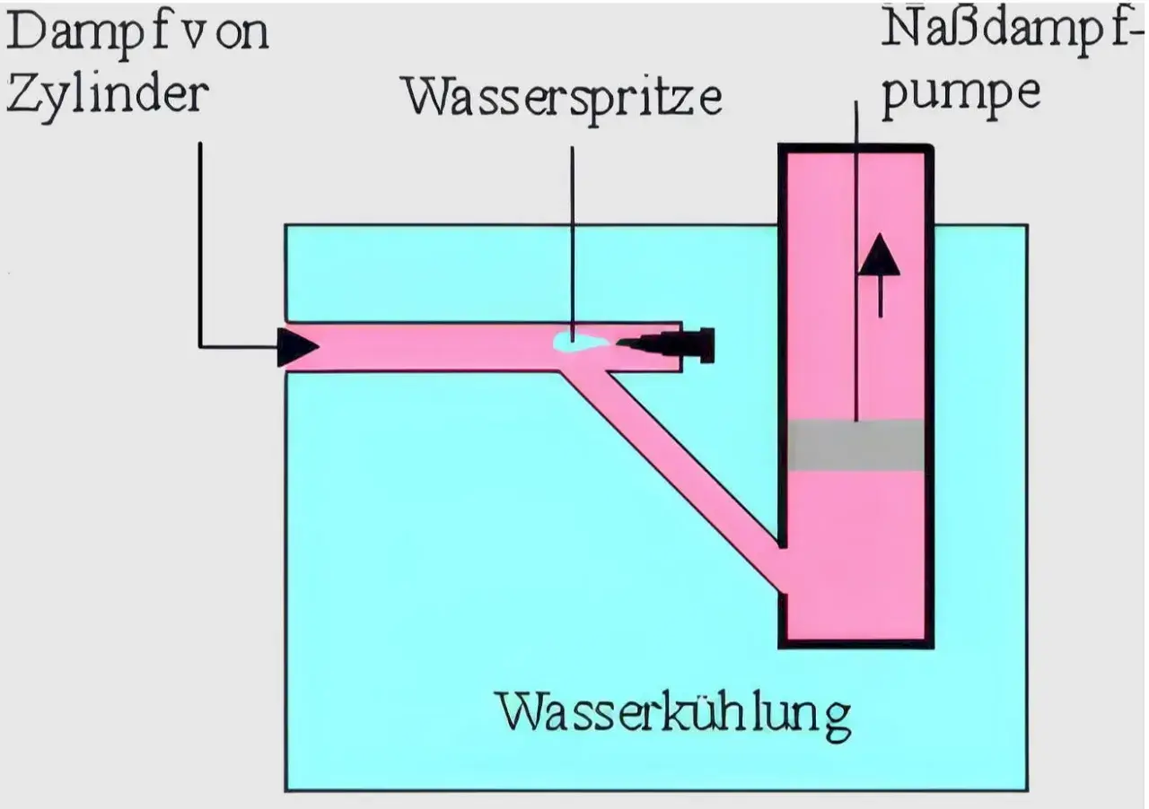 Schema zeigt, wie funktioniert eine dampfmaschine: Dampf vom Zylinder treibt eine Wasserspritze und eine Dampfpumpe in Wasser.