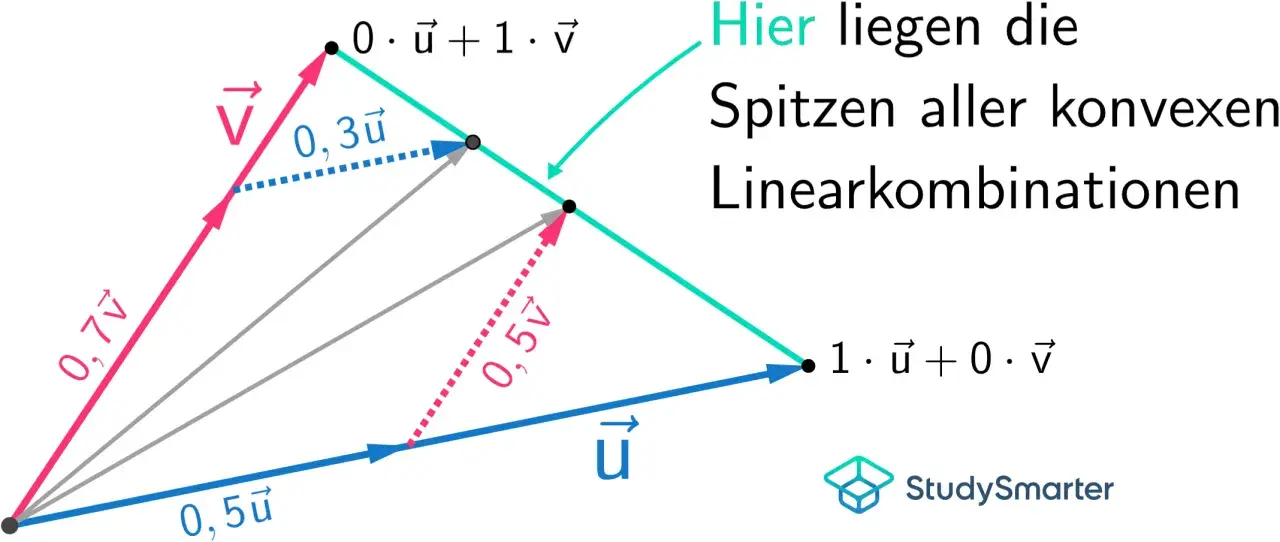 Vektoren u und v bilden eine Fläche. Hier liegen die Spitzen aller konvexen Linearkombinationen von u und v.