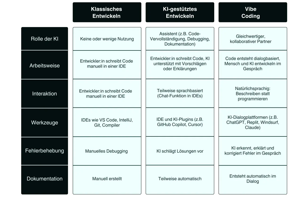 Vergleich von klassischem, KI-gestütztem und Vibe Coding. Was ist eine Programmiersprache? Hier wird die Rolle der KI, Arbeitsweise, Interaktion, Werkzeuge, Fehlerbehebung und Dokumentation verglichen.