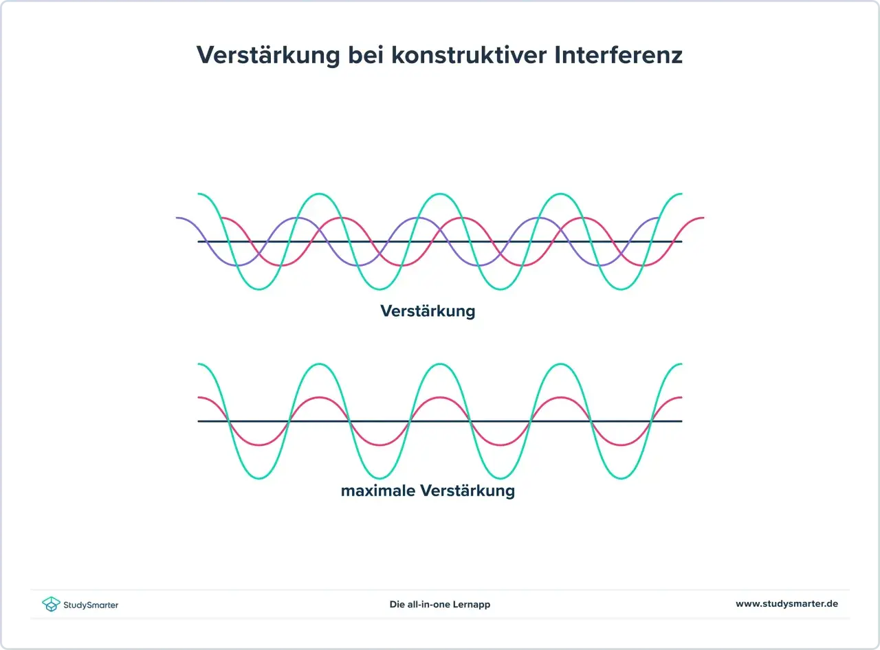 Wellen überlagern sich: konstruktive Interferenzen verstärken sich. Die Interfernz Definition wird durch die Addition von Wellen verdeutlicht.