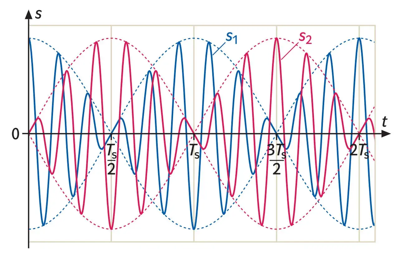 Zwei überlagerte Schwingungen, s1 (blau) und s2 (rot), erzeugen eine erzwungene Schwingung mit komplexem Muster.