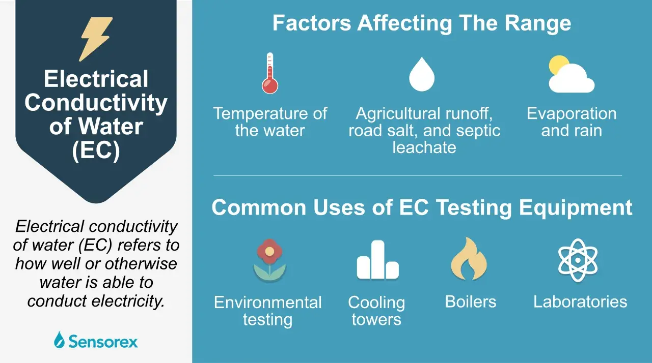 Infografik erklärt, wie elektrischer Strom durch Wasser leitet. Faktoren wie Temperatur, Verschmutzung und Verdunstung beeinflussen dies. Anwendungen: Umwelt, Kühlung, Kessel, Labore.