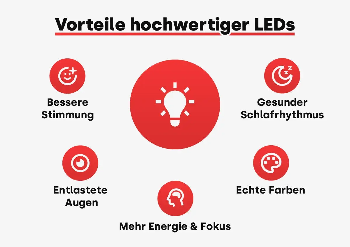 Vorteile hochwertiger LEDs: Bessere Stimmung, gesunder Schlafrhythmus, entlastete Augen, echte Farben, mehr Energie & Fokus. Der Aufbau mit LEDs bringt viele Vorteile.