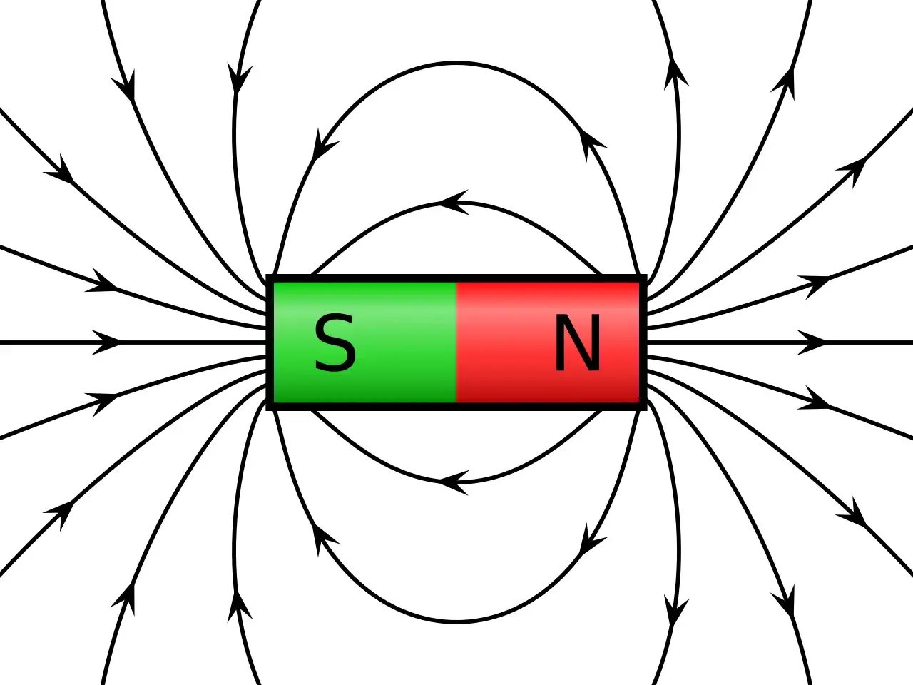 Magnetfeldlinien um einen Stabmagneten mit Südpol (S) und Nordpol (N). Die Linien zeigen die Richtung des magnetischen Feldes.