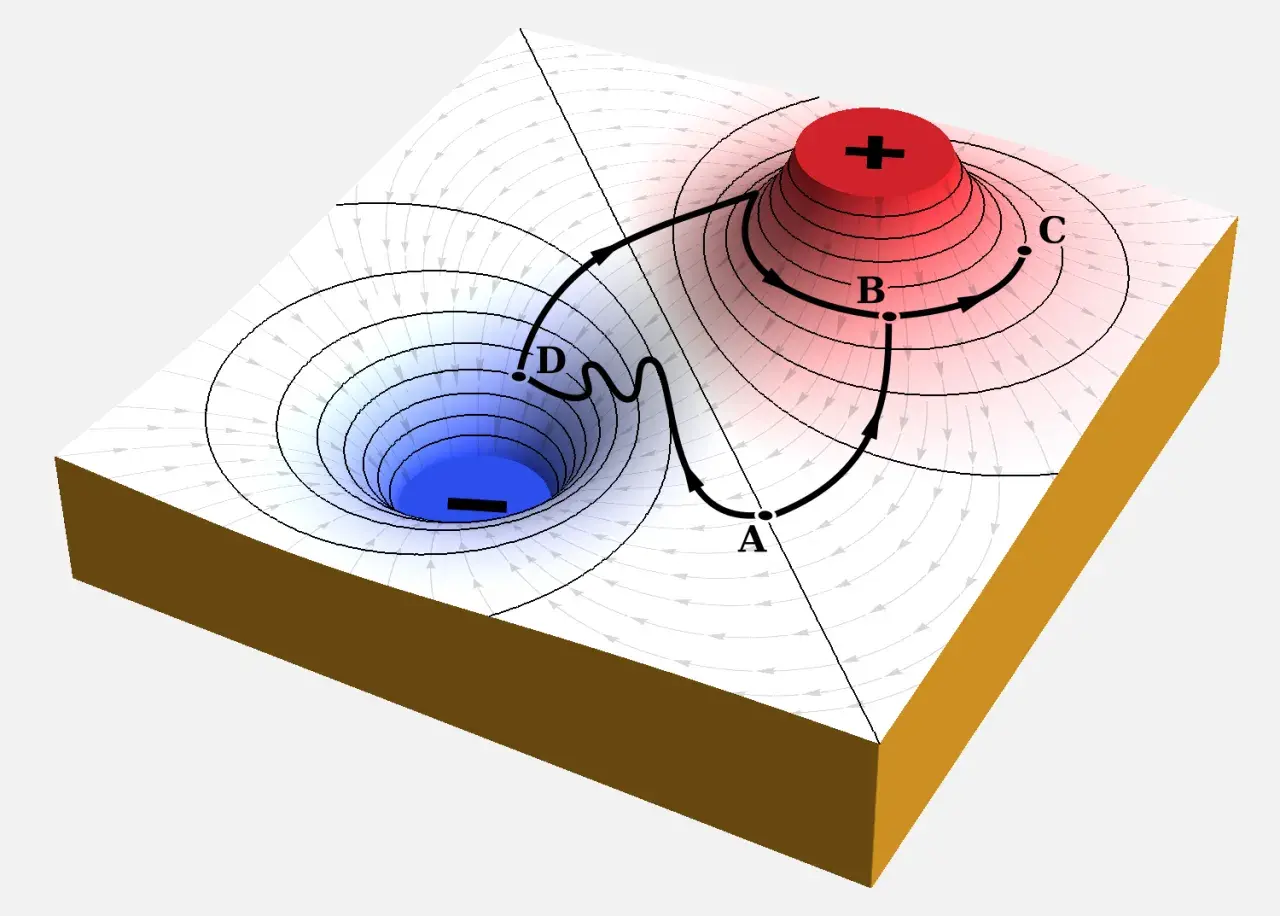 Darstellung von magnetischer Energie: Ein Feldliniennetzwerk mit einem positiven (rot) und einem negativen (blau) Pol, das eine Kraftlinie von A über B und C zu D zeigt.