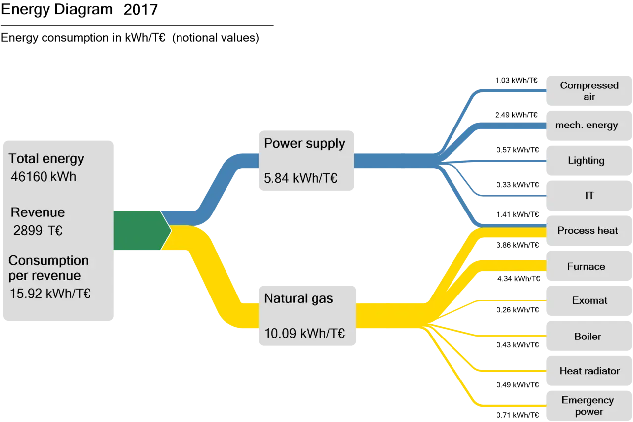 Energieflussdiagramm Physik: Strom und Erdgas verteilen sich auf Druckluft, mechanische Energie, Beleuchtung, IT, Prozesswärme, Ofen, Exomat, Boiler, Heizkörper und Notstrom.