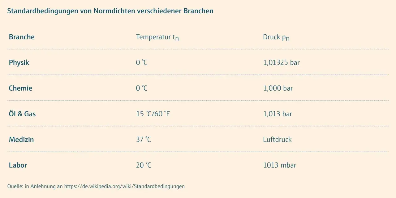 Tabelle zeigt Standardbedingungen für Normdichten verschiedener Branchen wie Physik, Chemie, Öl & Gas, Medizin und Labor, mit unterschiedlichen Temperaturen und Drücken.