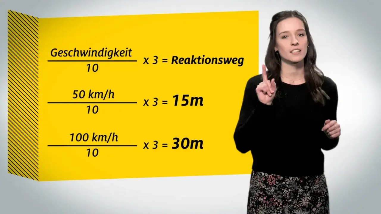 Die Formel für den Bremsweg: Geschwindigkeit geteilt durch 10, mal 3 ergibt den Reaktionsweg. Bei 50 km/h sind das 15m.