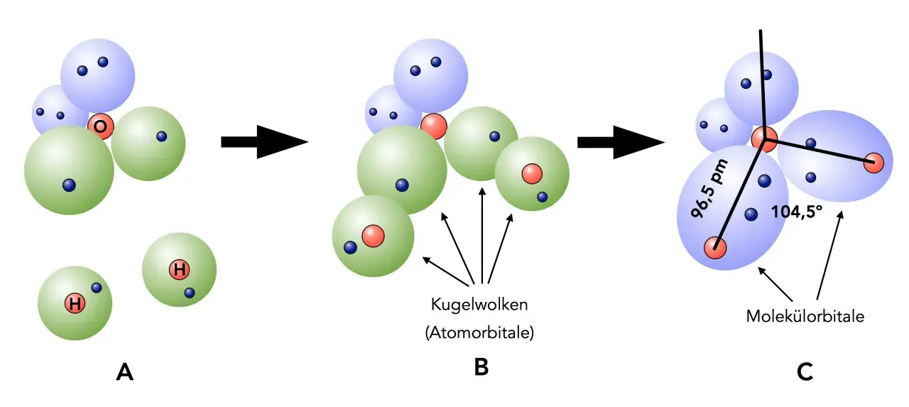 Die Entstehung von H2O: Einzelne Wasserstoffatome (H) und ein Sauerstoffatom (O) bilden Molekülorbitale.