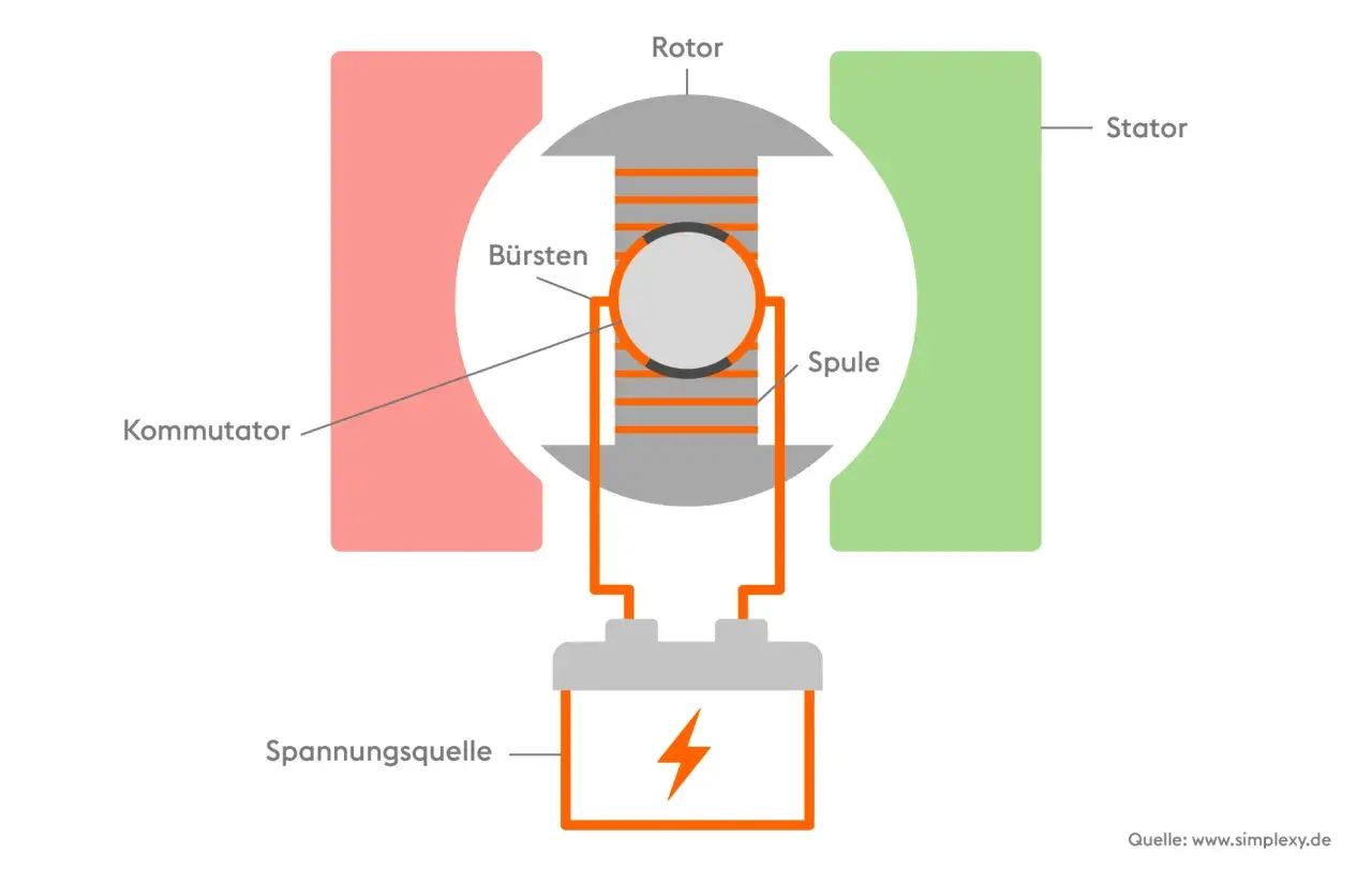 Schema des Elektromotor Aufbaus: Stator, Rotor mit Spule, Bürsten und Kommutator, verbunden mit Spannungsquelle.
