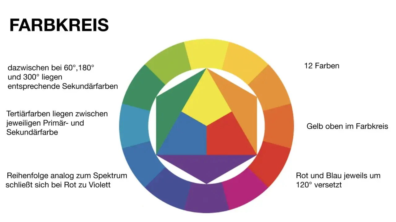 Der farbkreis nach itten zeigt 12 Farben, mit Primär-, Sekundär- und Tertiärfarben. Gelb ist oben, Rot und Blau sind um 120° versetzt.