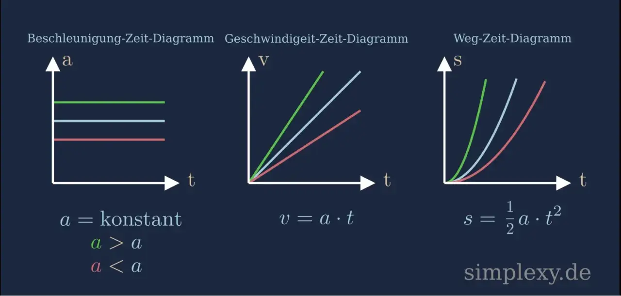 Diagramme zeigen Beschleunigung, Geschwindigkeit und Weg über Zeit. Das Gesetz der Bewegung wird durch die Kurven dargestellt.
