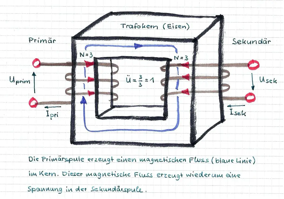 Schema des Transformator Aufbaus mit Eisenkern, Primär- und Sekundärspule. Blaue Linien zeigen den magnetischen Fluss.
