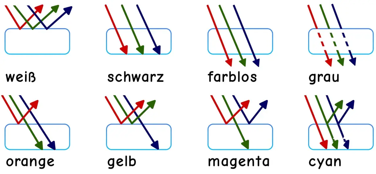 Diagramme zur Farbenlehre: Mischen von Lichtfarben. Zeigt, wie Rot, Grün und Blau reflektiert oder absorbiert werden, um Weiß, Schwarz, Grau, Orange, Gelb, Magenta und Cyan zu erzeugen.
