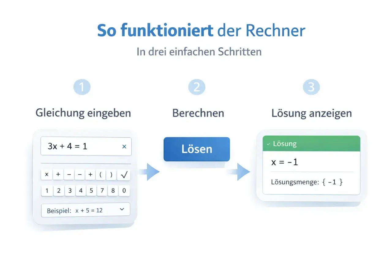Schritt-für-Schritt-Anleitung zum Lösen von Gleichungen: Gleichung eingeben, berechnen und Lösung anzeigen. Hier werden Gleichungen aufgaben gelöst.