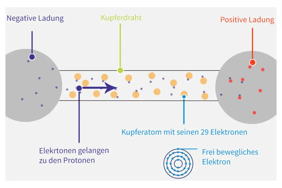 Elektronen bewegen sich als elektrische Leiter durch Kupferdraht von negativer zu positiver Ladung.