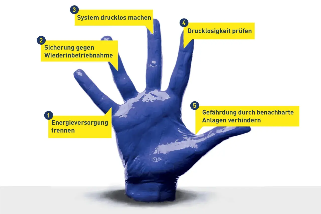 Blaue Hand mit fünf gelben Sprechblasen, die Schritte zur sicheren Handhabung von hydraulischen Anlagen beschreiben: Energieversorgung trennen, Sicherung gegen Wiederinbetriebnahme, System drucklos machen, Drucklosigkeit prüfen, Gefährdung durch benach...