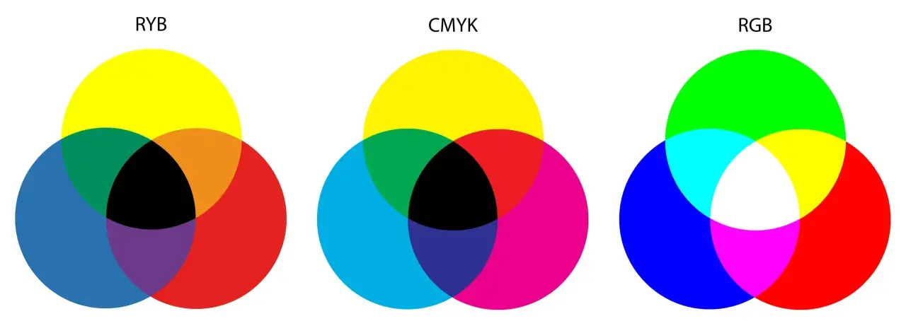 Drei Diagramme zeigen, wie viele Grundfarben es gibt: RYB, CMYK und RGB.