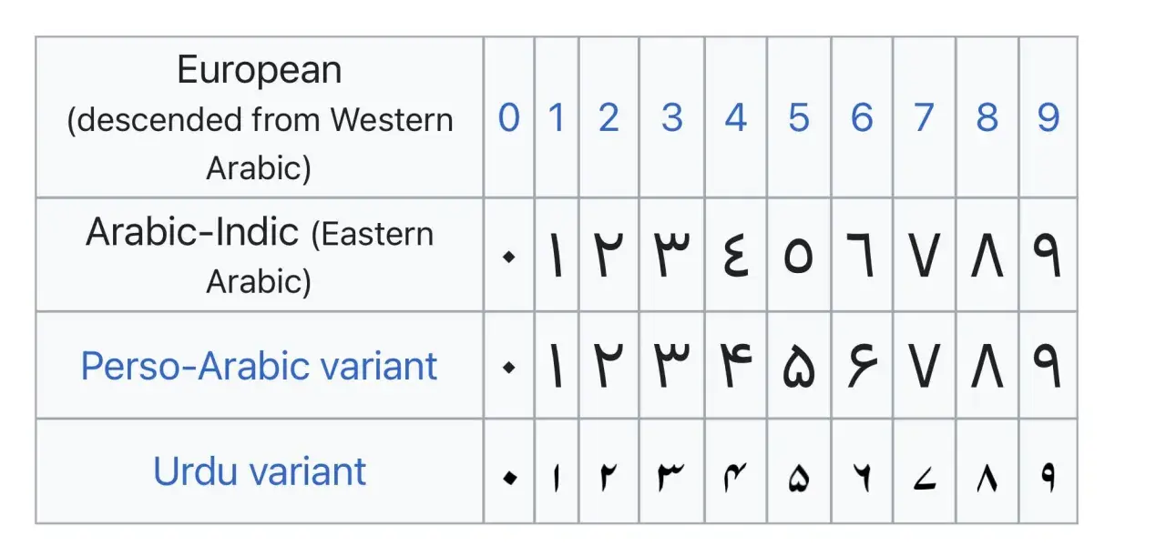 Vergleich von europäischen und arabischen Zahlen (arabische Zahlen) in verschiedenen Varianten: westlich, östlich, Perso-Arabisch und Urdu.