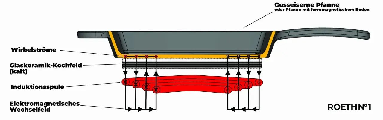 So funktioniert ein induktionsherd: Ein elektromagnetisches Wechselfeld erzeugt Wirbelströme im ferromagnetischen Pfannenboden.
