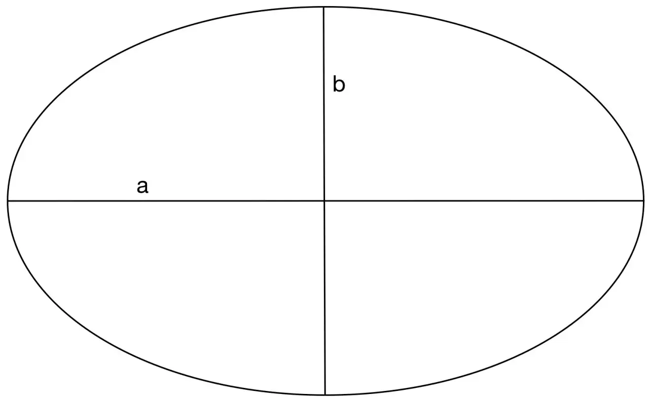 Eine Ellipse, die durch die Achsen a und b definiert ist. Sie ist eine geometrische Form, die wie ein gestreckter Kreis aussieht.