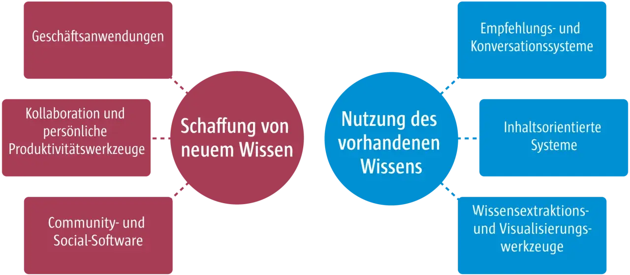 Diagramm zeigt die Schaffung und Nutzung von Wissen durch Geschäftsanwendungen, Kollaboration, Community-Software, Empfehlungssysteme, inhaltsorientierte Systeme und Wissensextraktion. Dies sind grundlegende Konzepte.