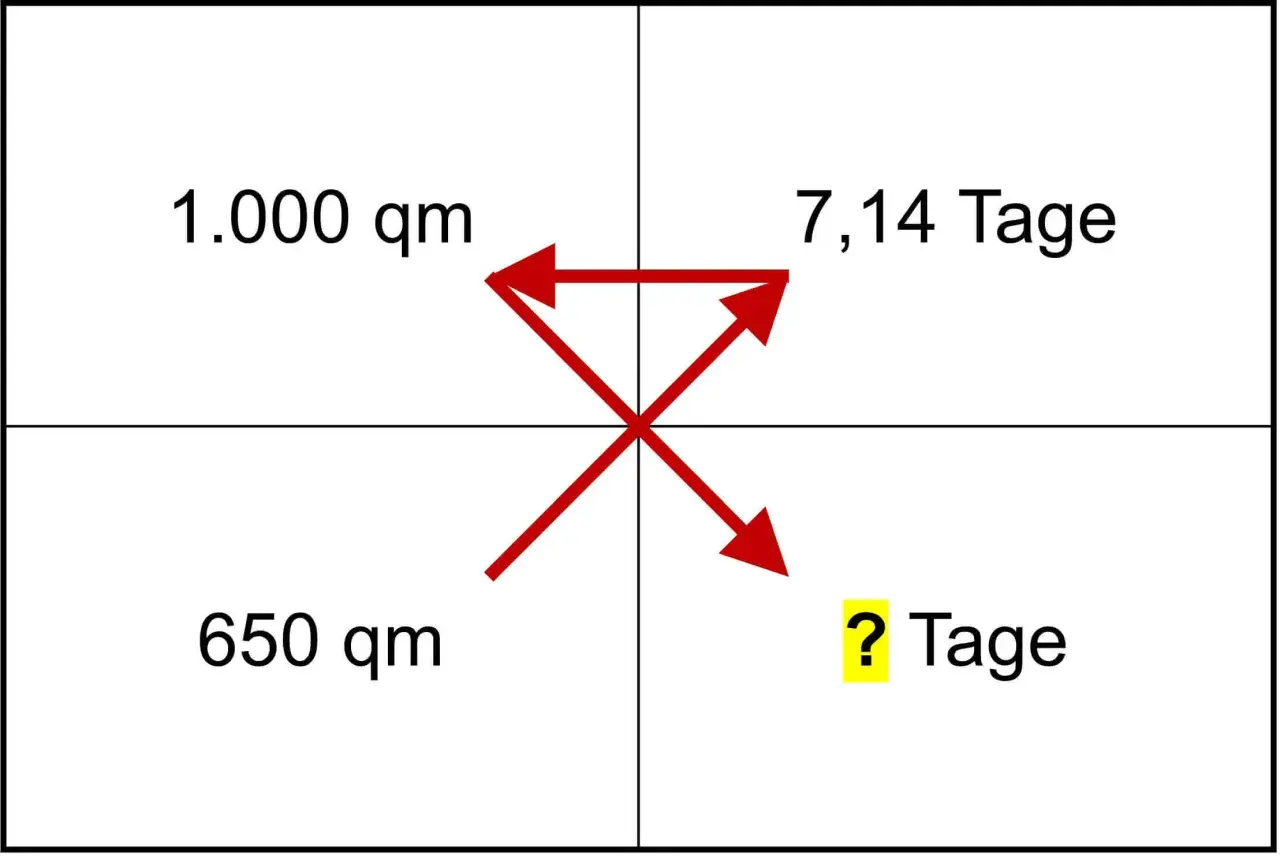 Ein Diagramm mit roten Pfeilen, das einen **zusammengesetzten dreisatz** darstellt: 1.000 qm in 7,14 Tagen, 650 qm in ? Tagen.