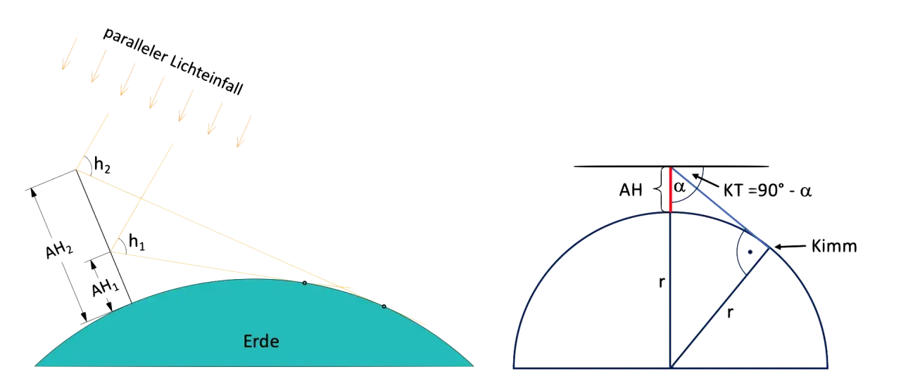Schematische Darstellung der Sextantfunktion: paralleler Lichteinfall auf die Erde und Berechnung des Höhenwinkels (KT) zur Bestimmung der Position.