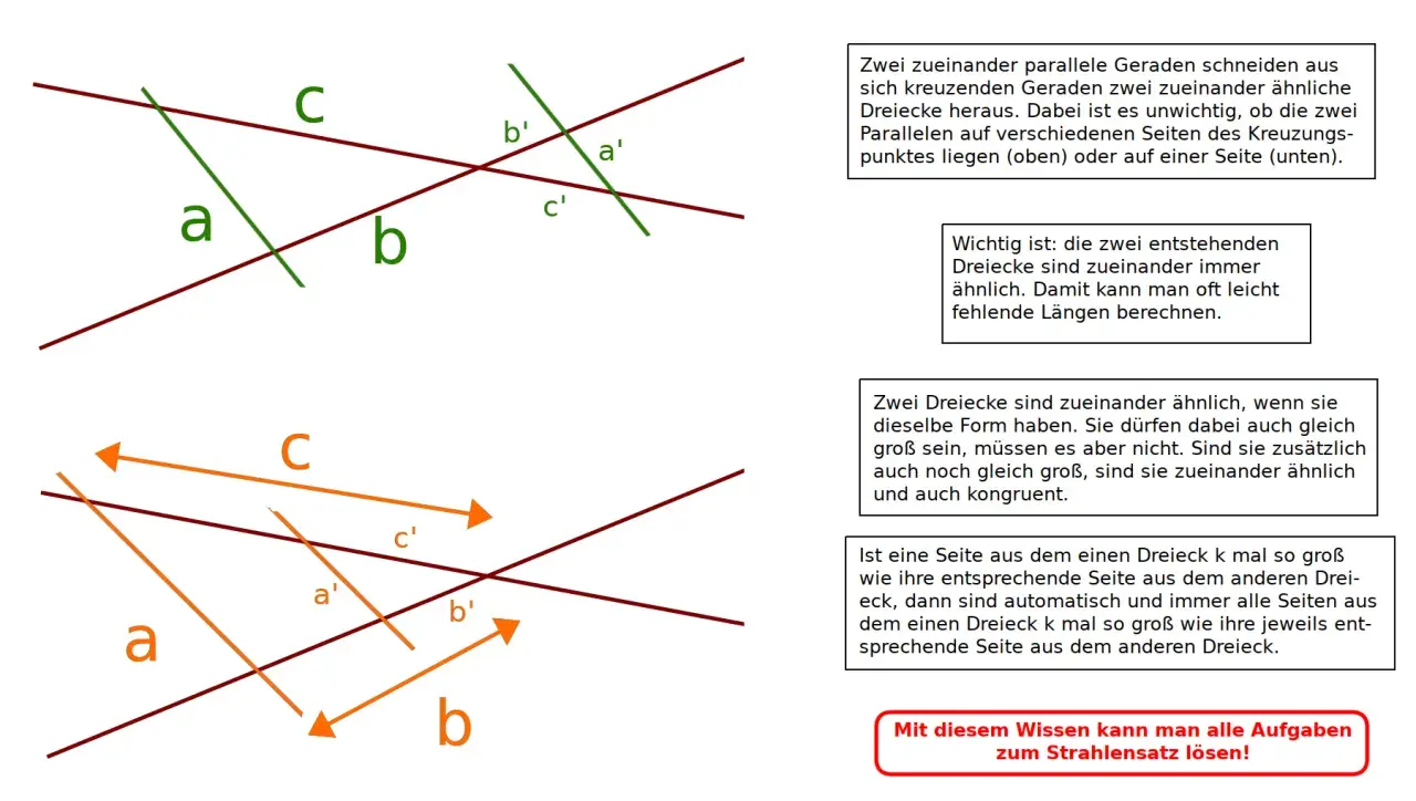 Zwei ähnliche Dreiecke entstehen durch schneidende Geraden und parallele Linien. Seitenverhältnisse sind umgekehrt proportional, was den Strahlensatz erklärt.