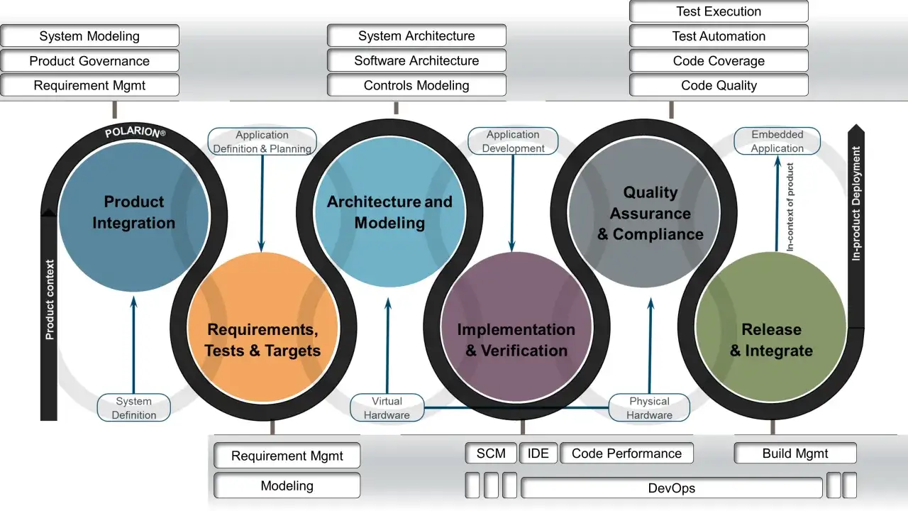 Diagramm zeigt den Lebenszyklus von auto software programmieren, von der Anforderungsdefinition bis zur Freigabe.