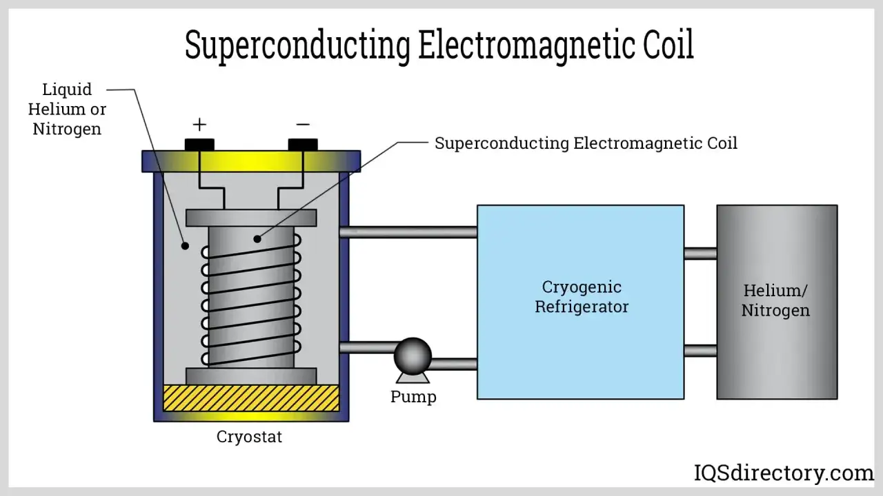 Schematische Darstellung einer supraleitenden elektromagnetischen Spule, die mit fl&uuml;ssigem Helium oder Stickstoff gek&uuml;hlt wird, um starke magnetische Energie zu erzeugen.