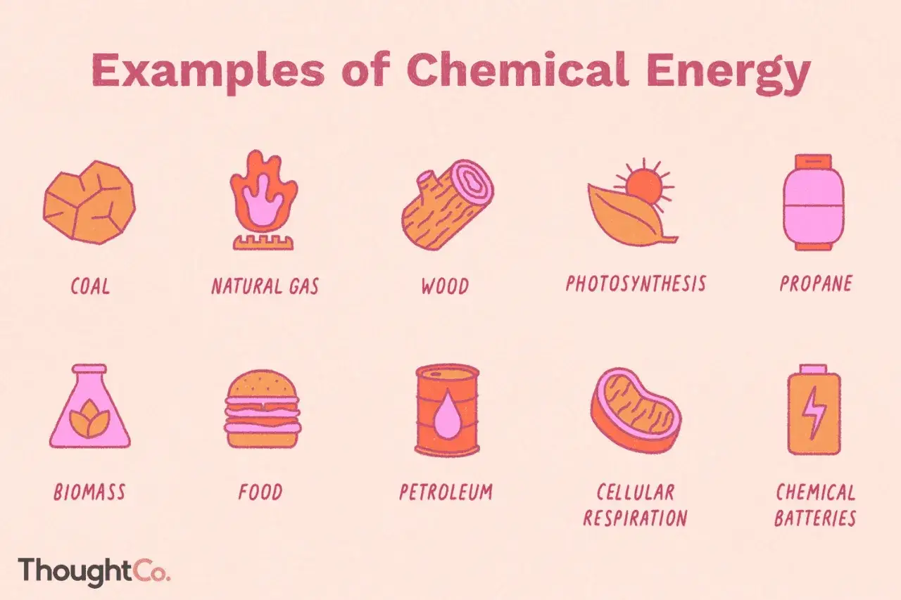 Beispiele f&uuml;r chemische Energie: Kohle, Erdgas, Holz, Photosynthese, Propan, Biomasse, Nahrung, Erd&ouml;l, Zellatmung, Batterien.