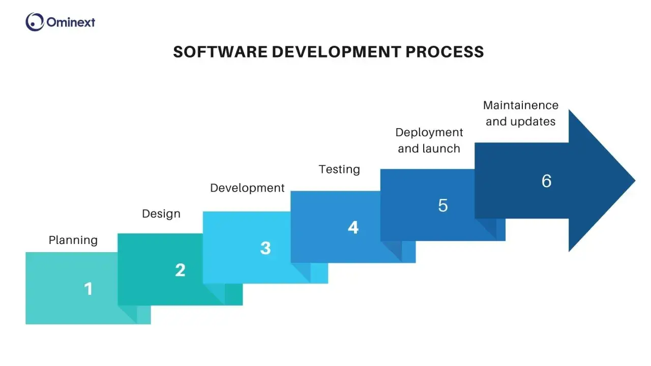 Der Software Development Process: Planung, Design, Entwicklung, Testen, Deployment & Launch, Wartung & Updates.