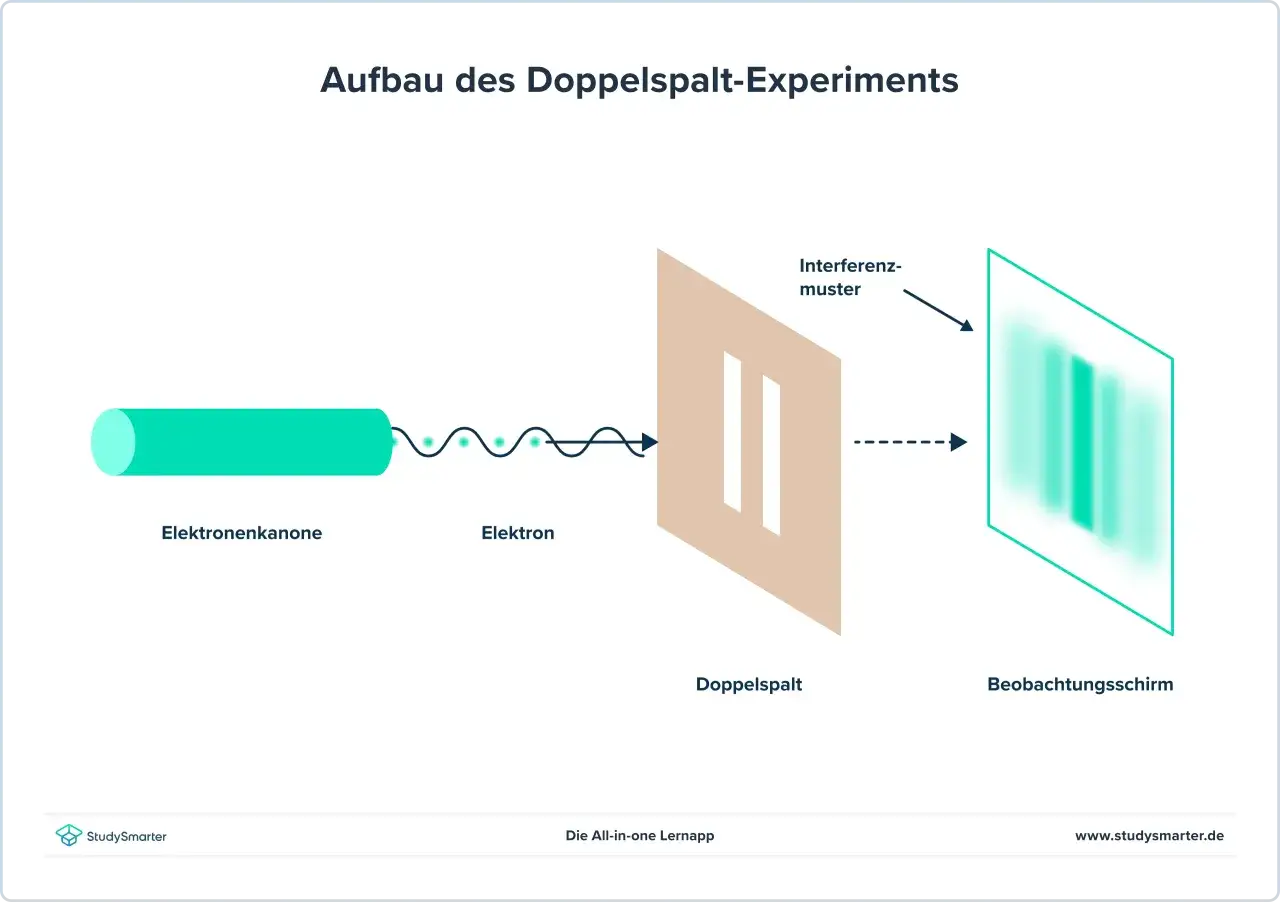 Doppelspalt-Experiment mit Elektronen, die Welleneigenschaften zeigen, wie von de Broglie postuliert. Ein Interferenzmuster entsteht auf dem Schirm.