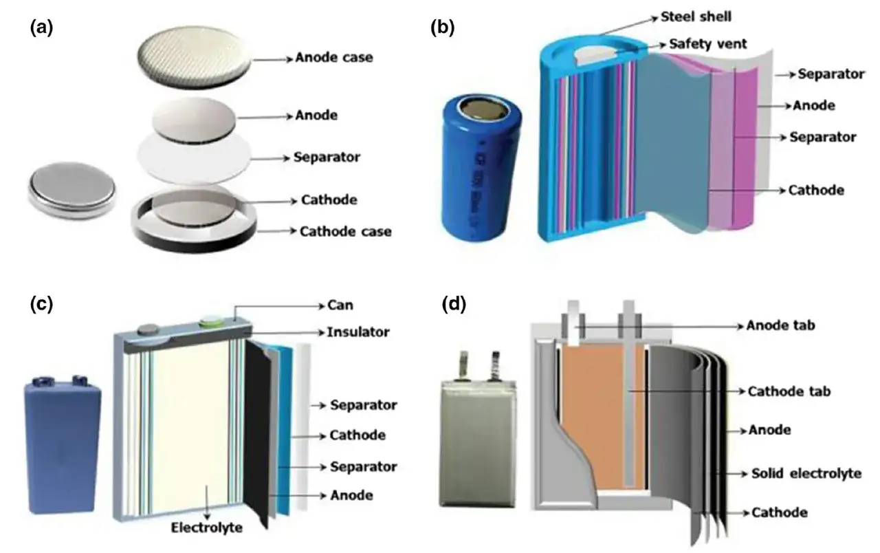 Schematischer Aufbau einer Batterie: (a) Knopfzelle, (b) zylindrische Zelle, (c) 9V-Blockbatterie, (d) prismatische Zelle. Jede zeigt Anode, Kathode und Separator.