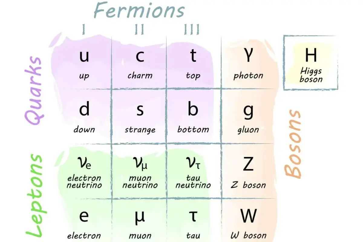 Übersicht über das Standardmodell der Teilchenphysik: Quarks (u, d, c, s, t, b) und Leptonen (e, μ, τ, νe, νμ, ντ) als Fermionen, sowie Bosonen (γ, g, Z, W, H).