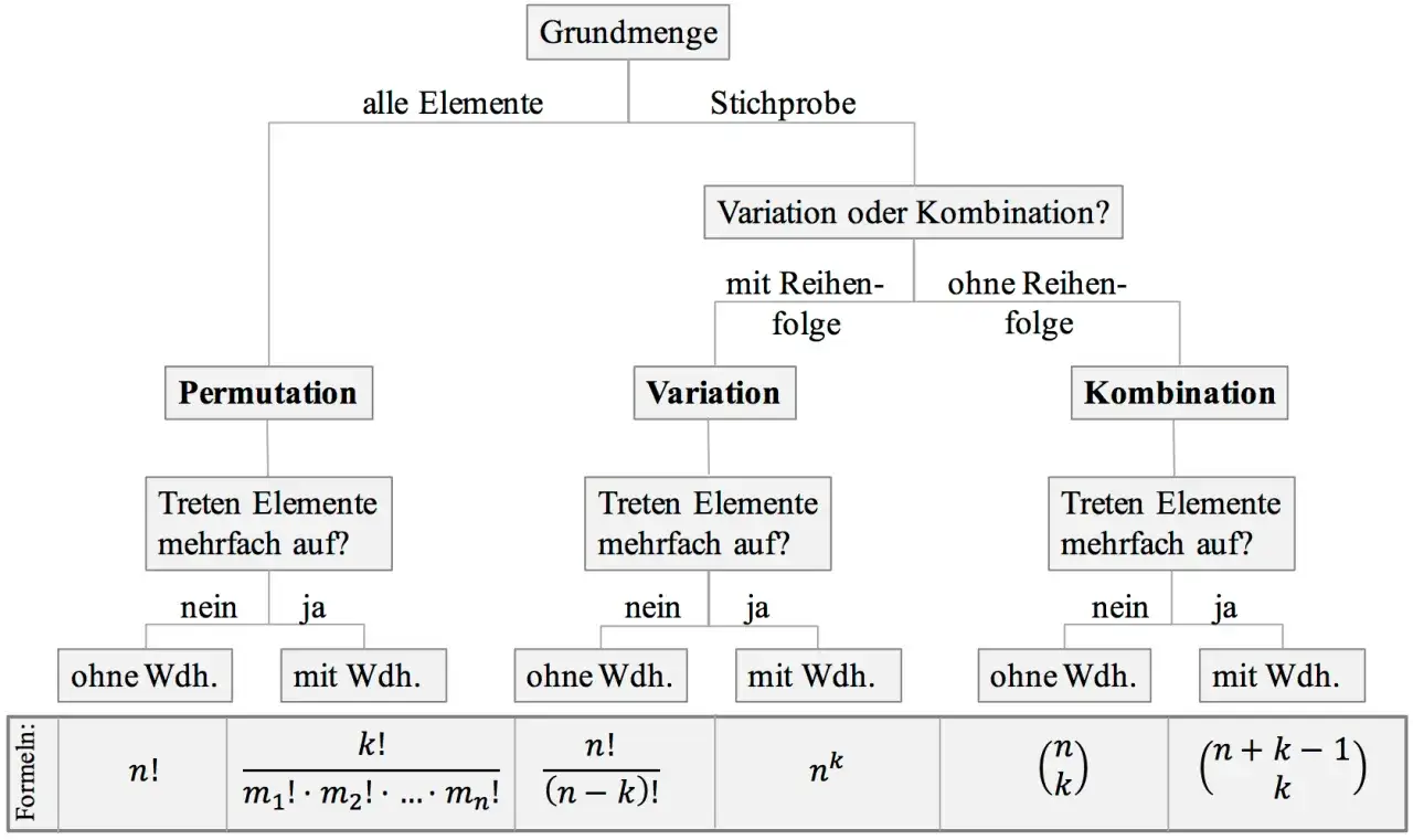 &Uuml;bersicht &uuml;ber kombinatorik formeln: Permutation, Variation und Kombination, mit und ohne Wiederholung, je nach Fragestellung.
