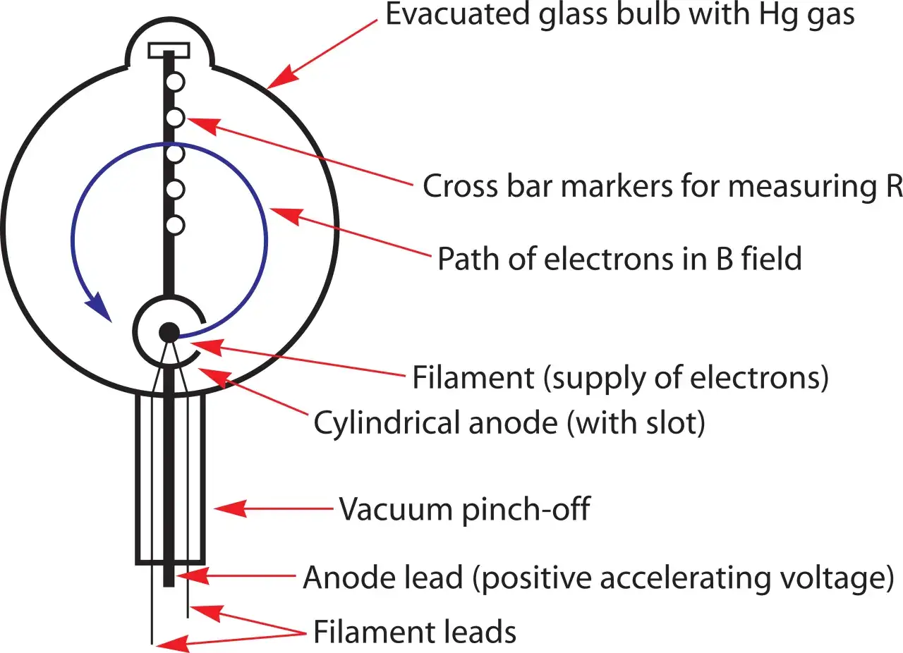Schema eines Fadenstrahlrohr Aufbaus: Glaskolben mit Hg-Gas, Glühfaden, Anode, Elektronenbahn im Magnetfeld und Messmarken.